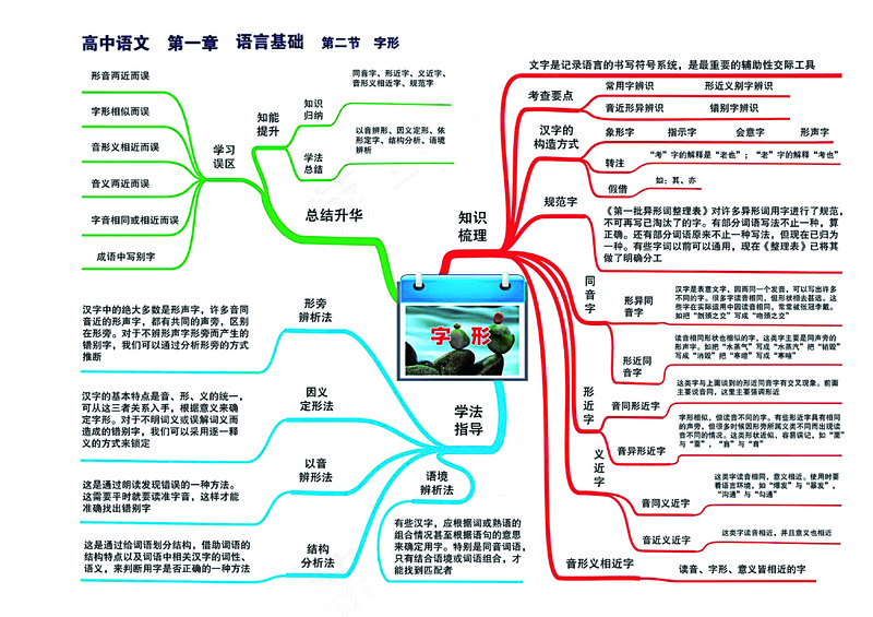 高中语文全套思维导图