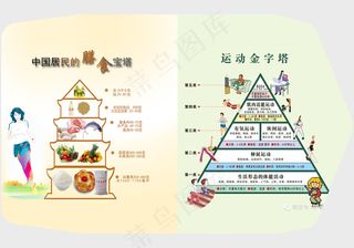 中国居民的膳食宝塔和运动金字塔