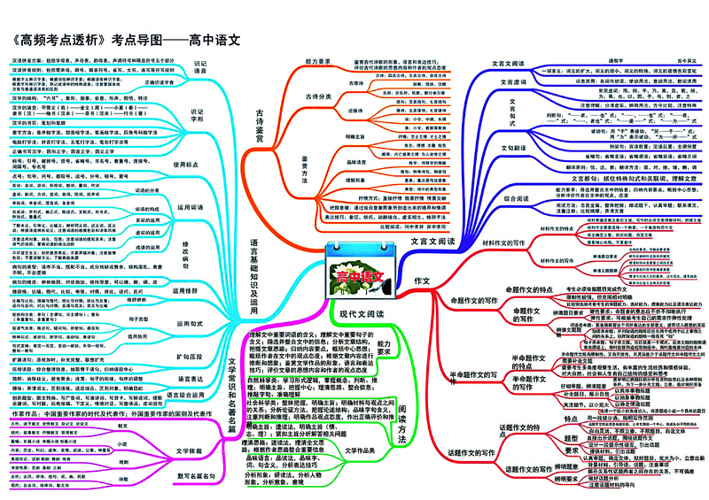 高中语文全套思维导图高频考点透析