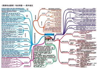 高中语文全套思维导图高频考点透析