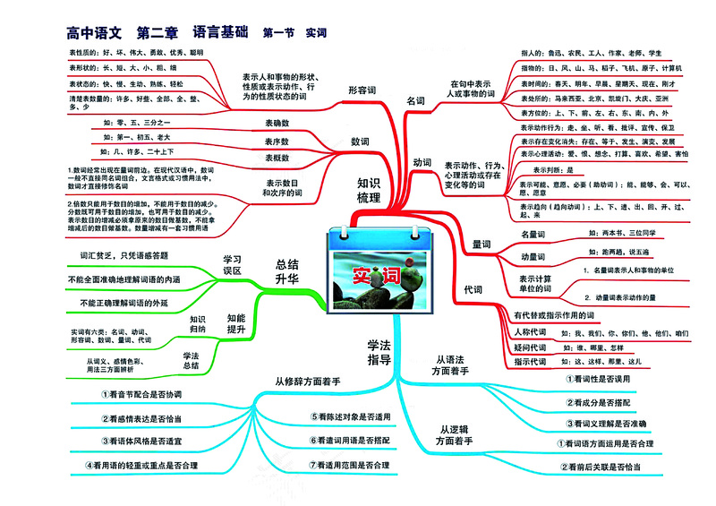 高中语文全套思维导图