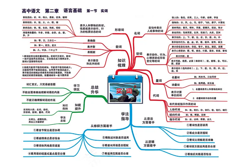 高中语文全套思维导图