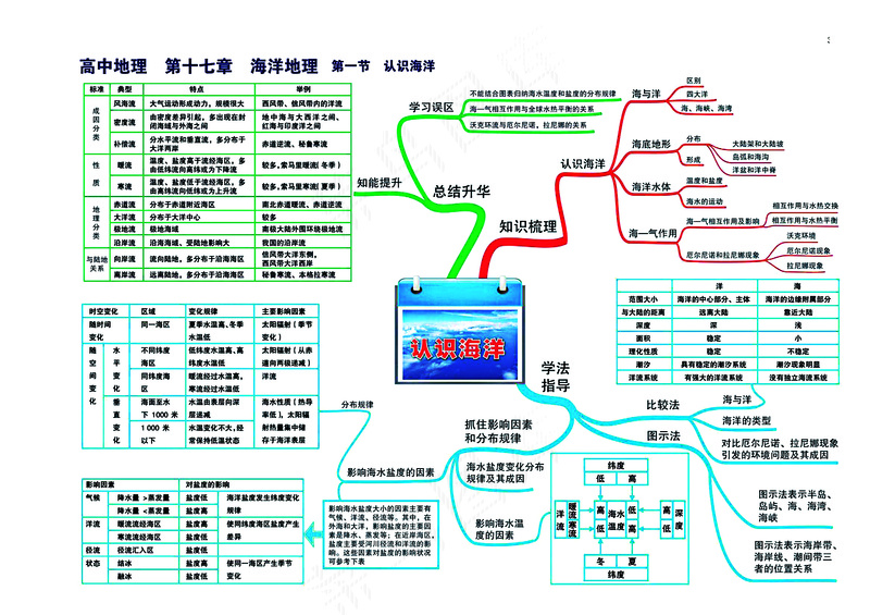 高中地理全套思维导图（高清版）
