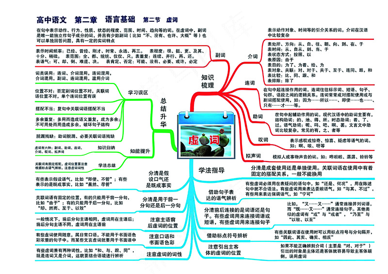 高中语文全套思维导图