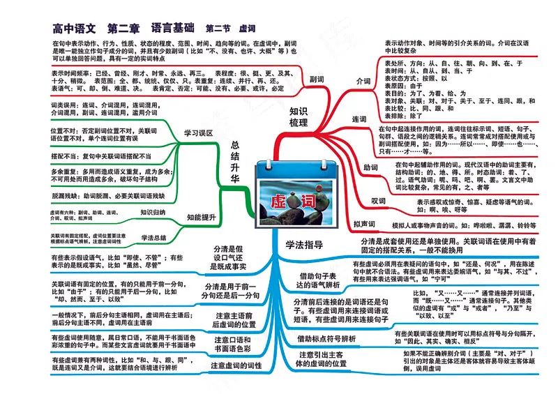 高中语文全套思维导图