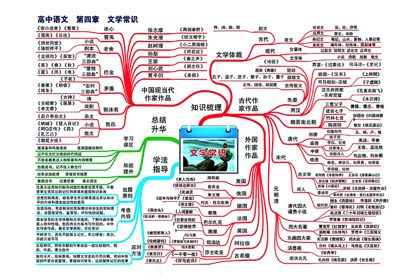 高中语文全套思维导图