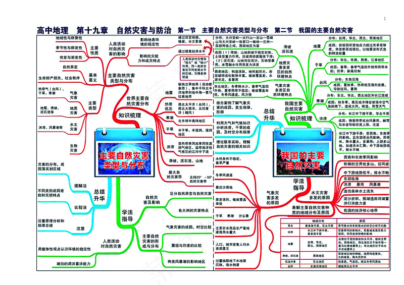 高中地理全套思维导图