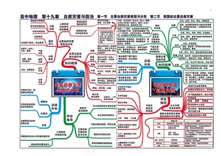 高中地理全套思维导图