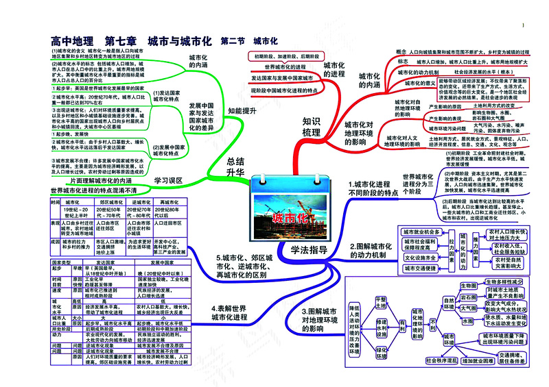 高中地理全套思维导图