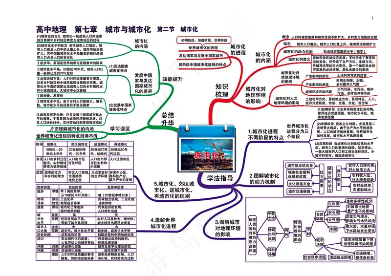 高中地理全套思维导图