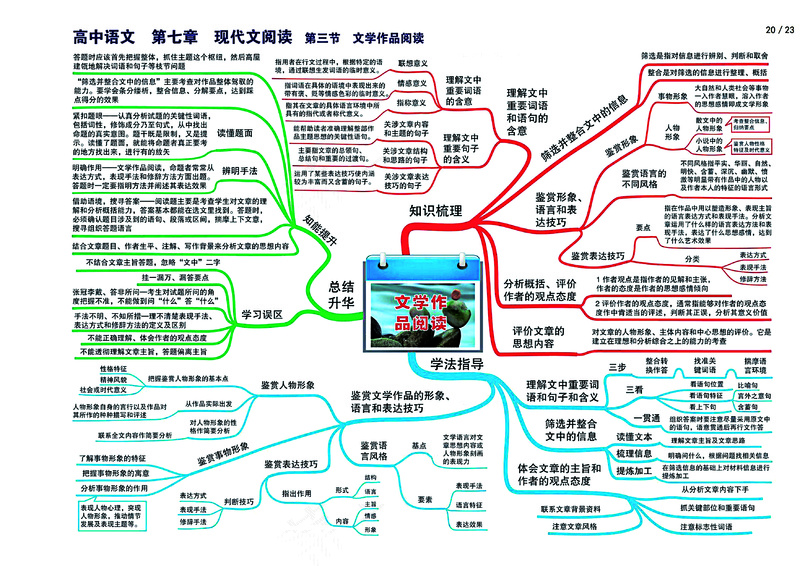高中语文全套思维导图