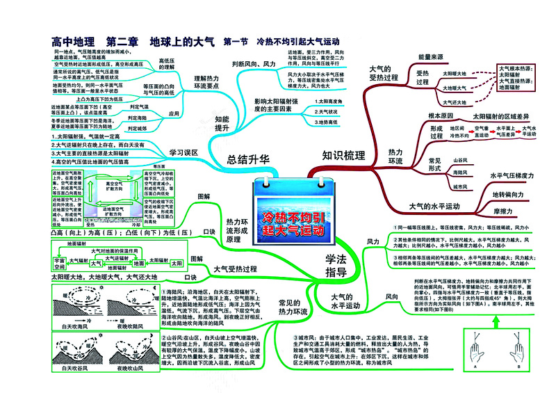 高中地理全套思维导图