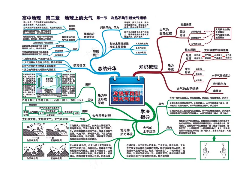 高中地理全套思维导图
