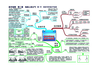 高中地理全套思维导图
