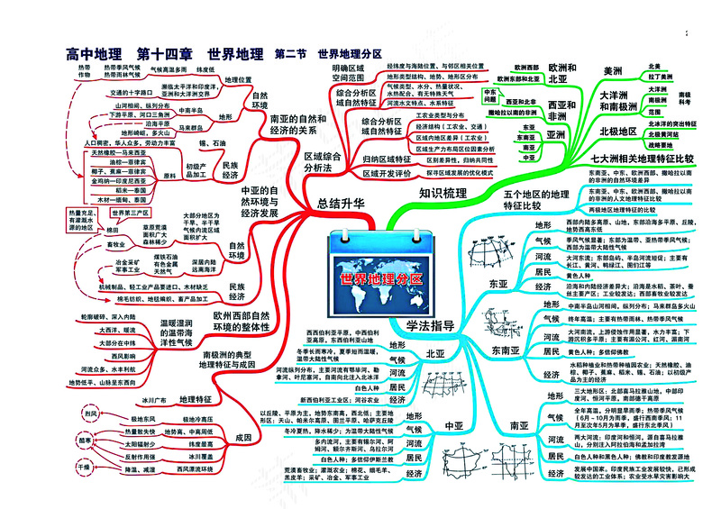 高中地理全套思维导图