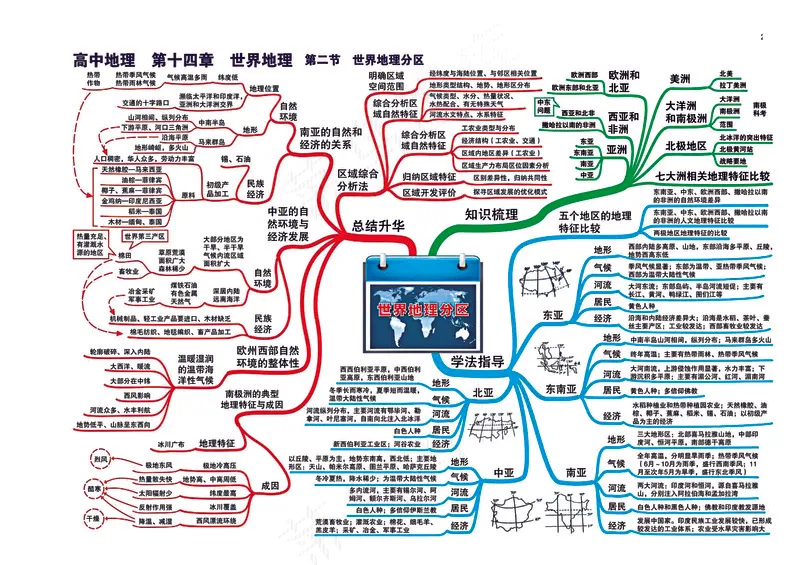 高中地理全套思维导图