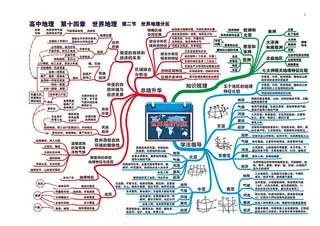 高中地理全套思维导图