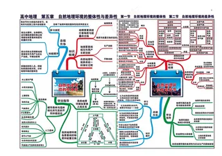 高中地理全套思维导图