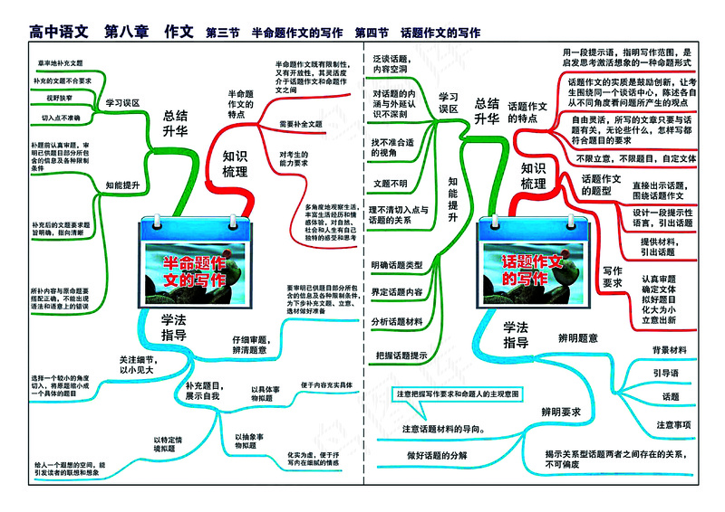 高中语文全套思维导图
