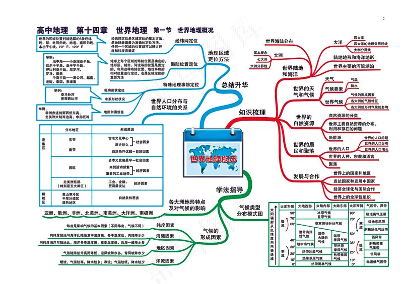 高中地理全套思维导图