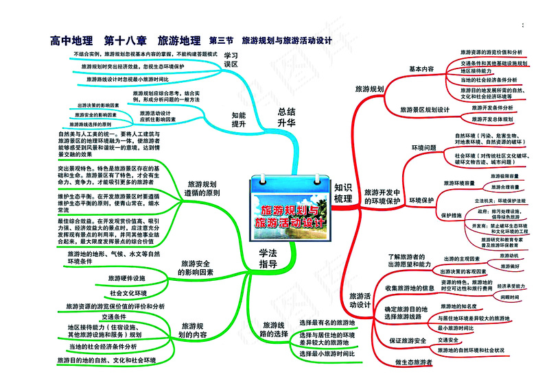 高中地理全套思维导图