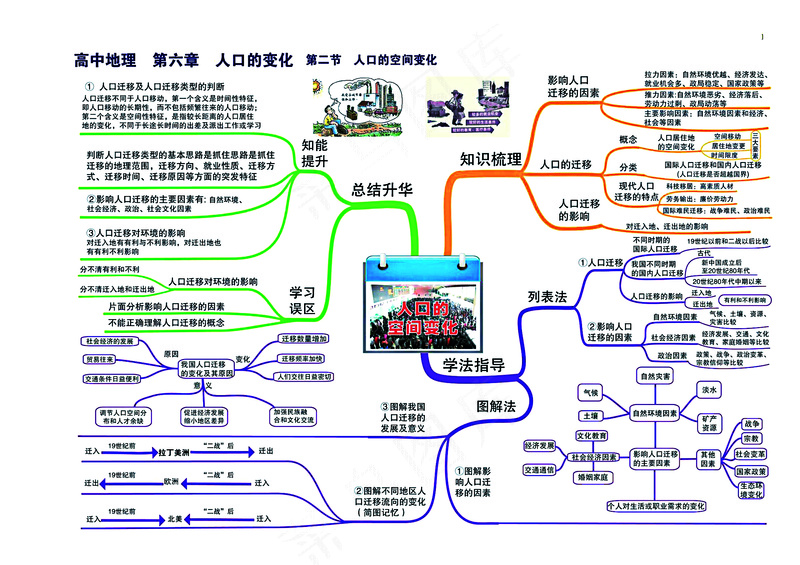 高中地理全套思维导图