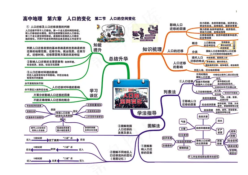 高中地理全套思维导图