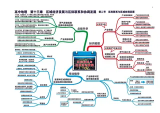高中地理全套思维导图