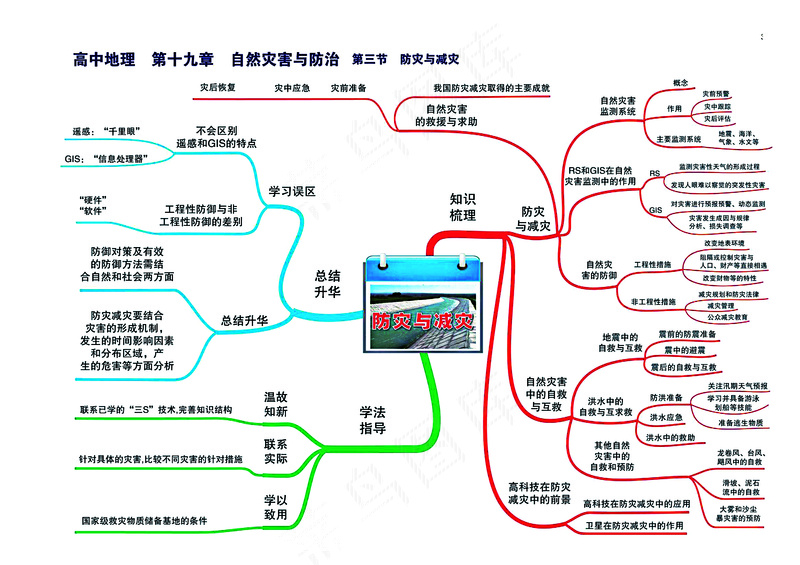 高中地理全套思维导图