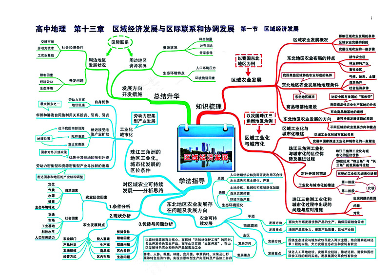 高中地理全套思维导图