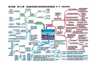 高中地理全套思维导图