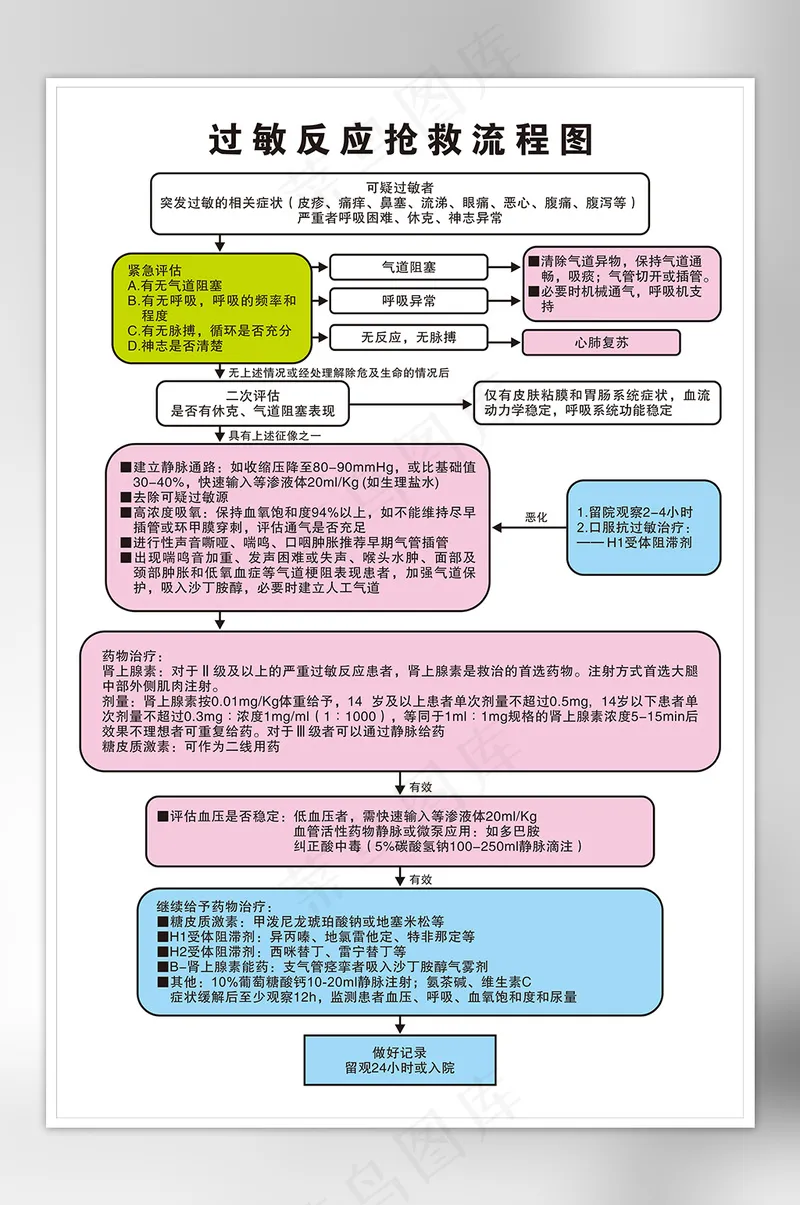 过敏反应抢救流程图KT板海报cdr矢量模版下载