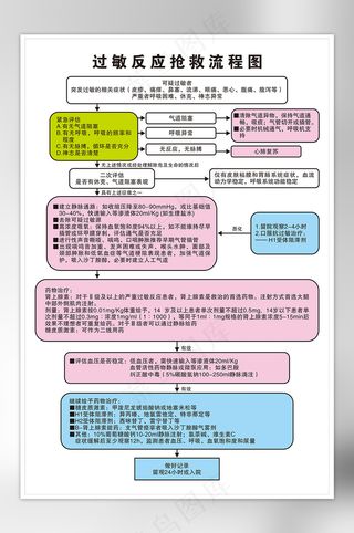 过敏反应抢救流程图KT板海报