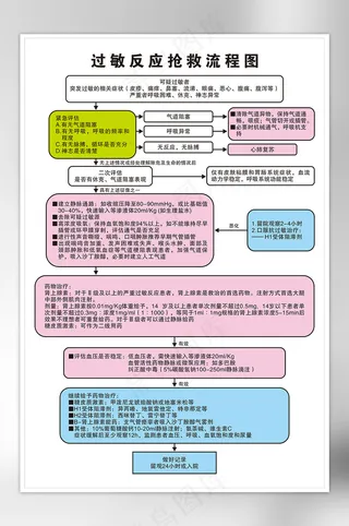 过敏反应抢救流程图KT板海报