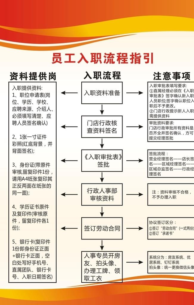 员工入职流程指引图片cdr矢量模版下载