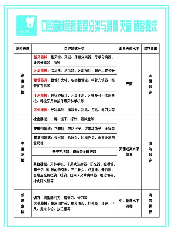 口腔器械危险程度分类图片(1457x1969)
