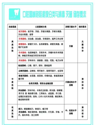 口腔器械危险程度分类图片