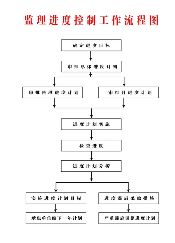 监理进度控制流程图片(2354x3140)psd模版下载