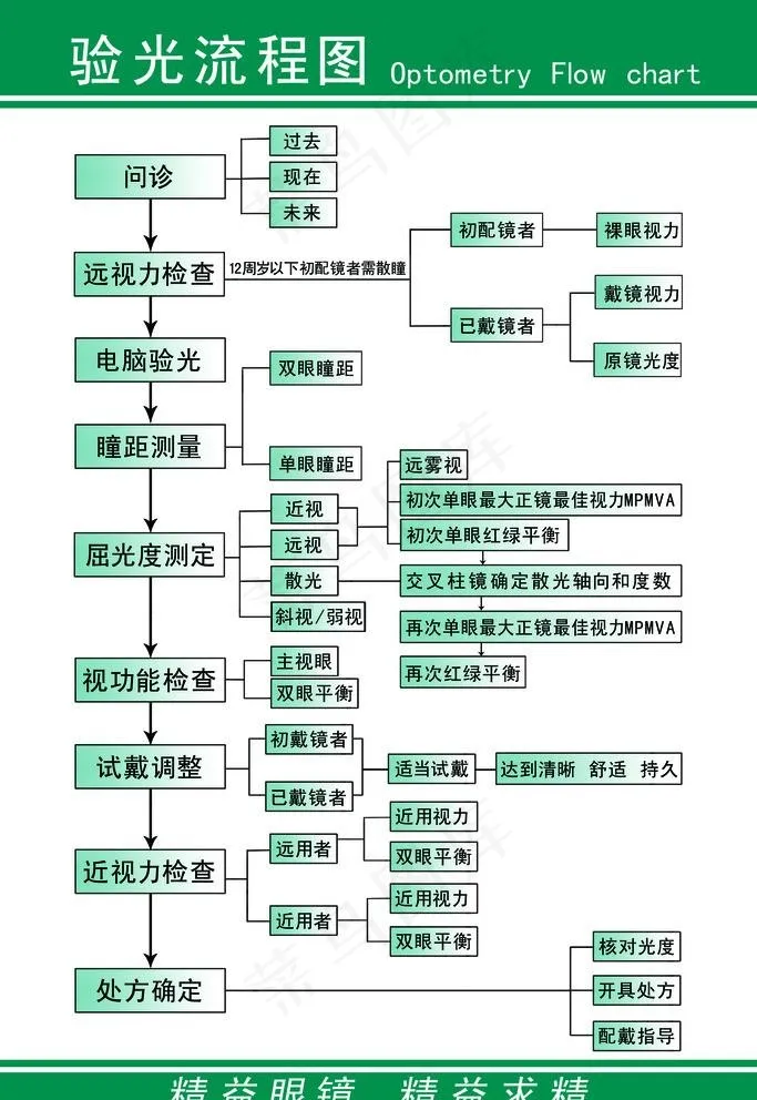 验光流程图图片psd模版下载