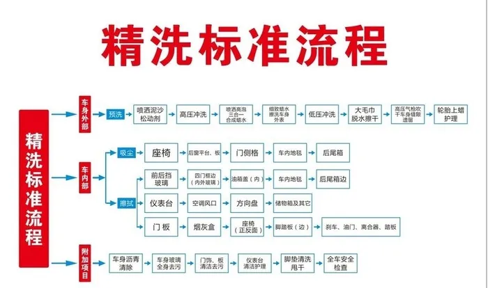 洗车流程图片cdr矢量模版下载