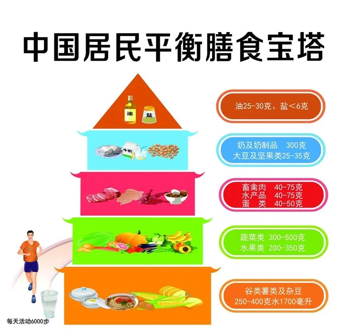 膳食金字塔 营养膳食宝塔图片