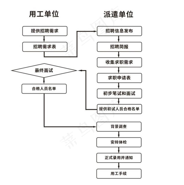 劳务派遣流程图图片cdr矢量模版下载