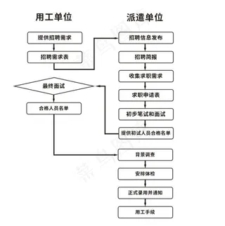 劳务派遣流程图图片