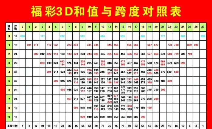 *3D和值与跨度对照表图片cdr矢量模版下载