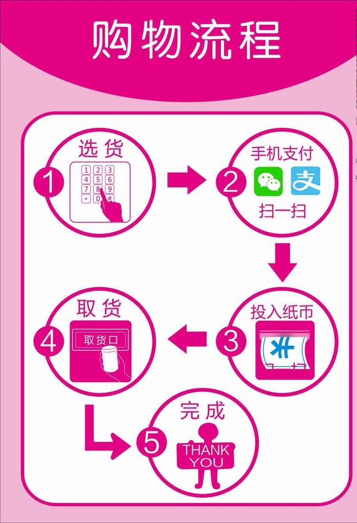 购物流程图片