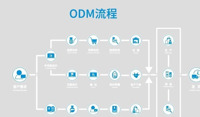日化工厂ODM流程图图片