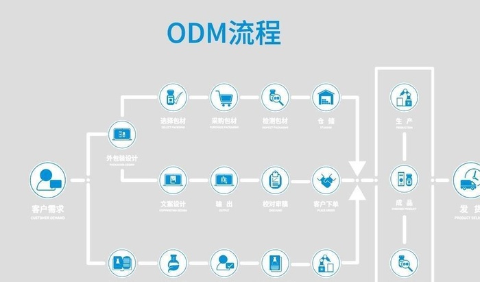 日化工厂ODM流程图图片ai矢量模版下载