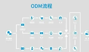 日化工厂ODM流程图图片