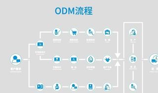 日化工厂ODM流程图图片