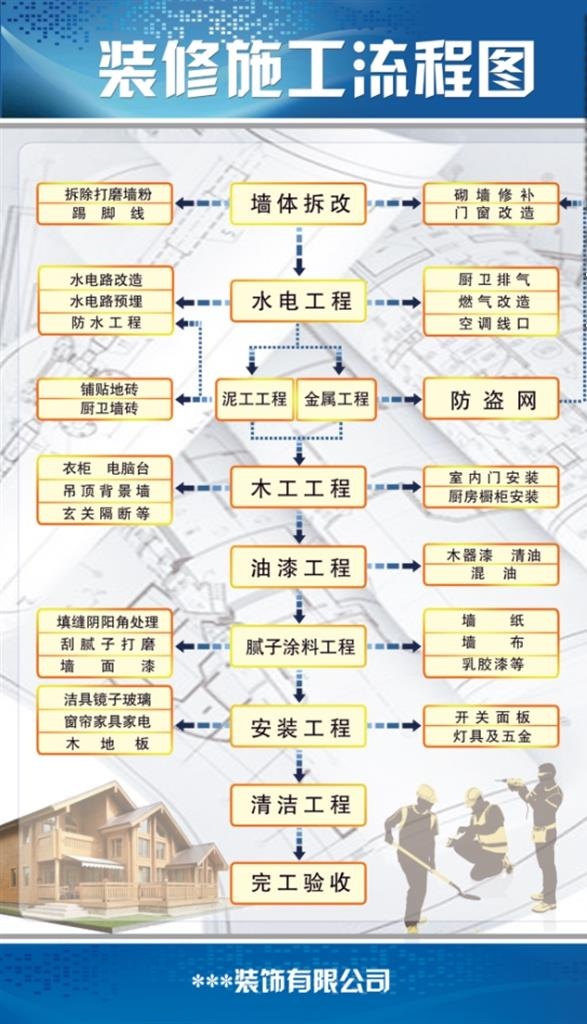 装修施工流程图图片(2126x3543)psd模版下载
